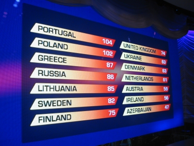 Eurovision Dance Contest 2008 (Splash Media / Sunset+Vine) - Scoreboards